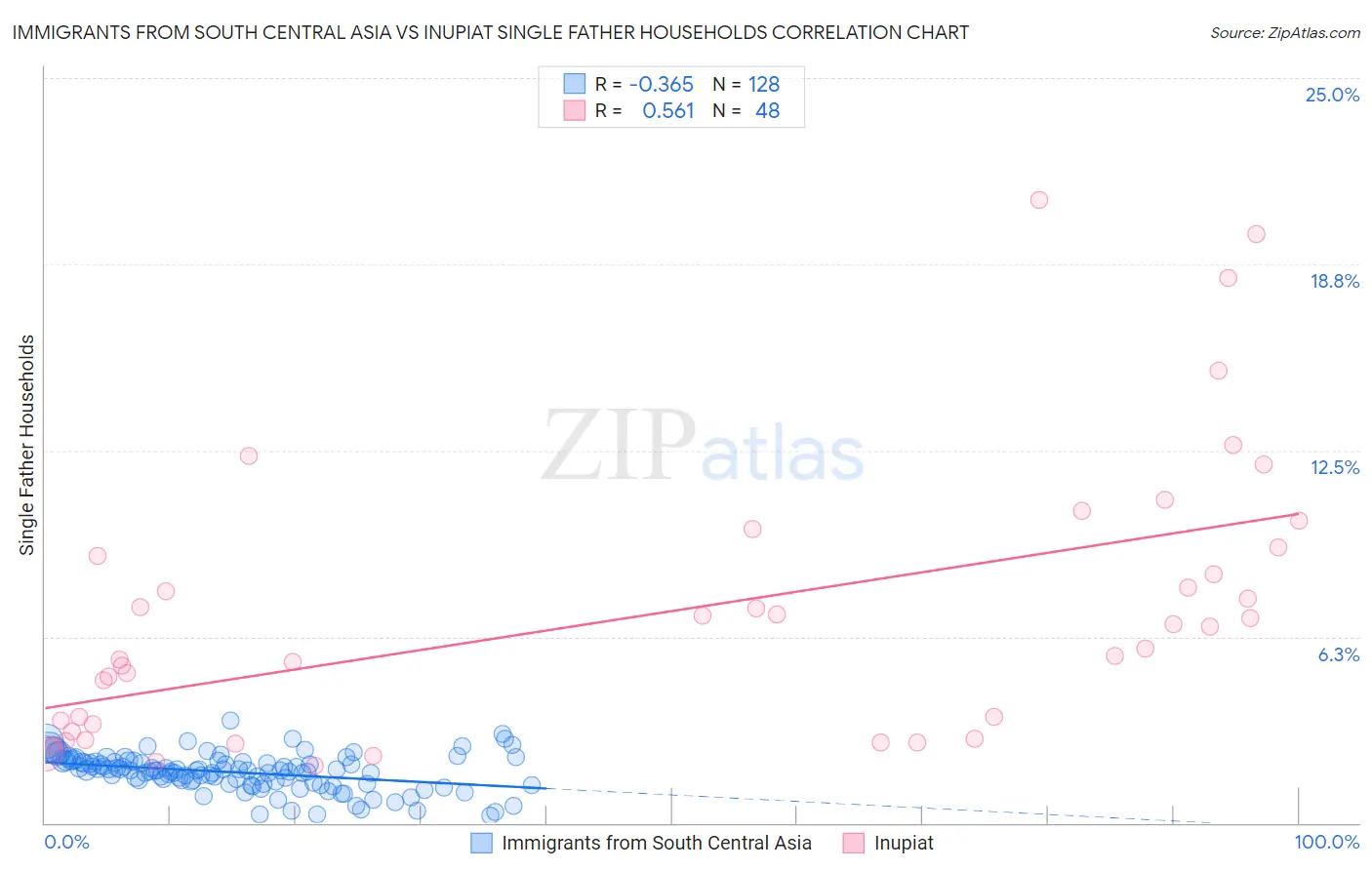 Immigrants from South Central Asia vs Inupiat Single Father Households