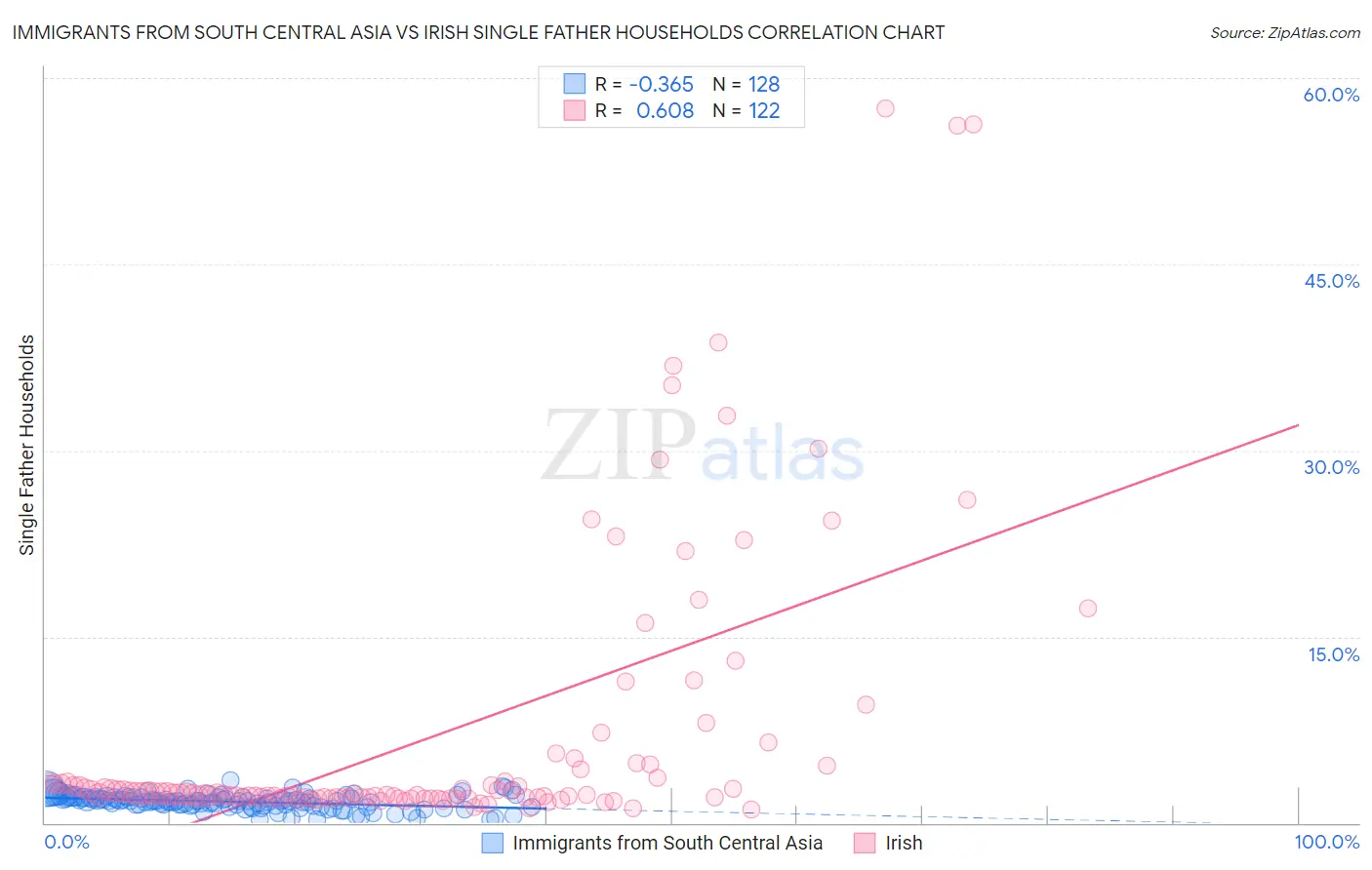 Immigrants from South Central Asia vs Irish Single Father Households