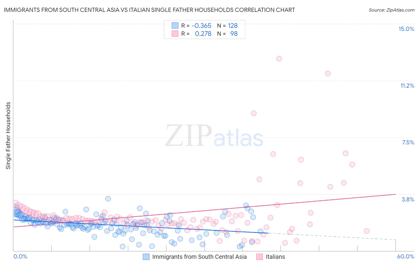 Immigrants from South Central Asia vs Italian Single Father Households