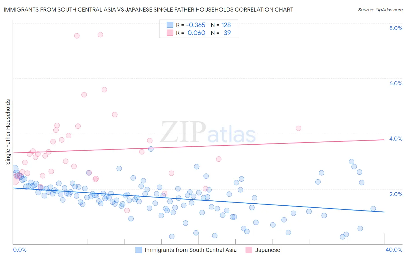 Immigrants from South Central Asia vs Japanese Single Father Households