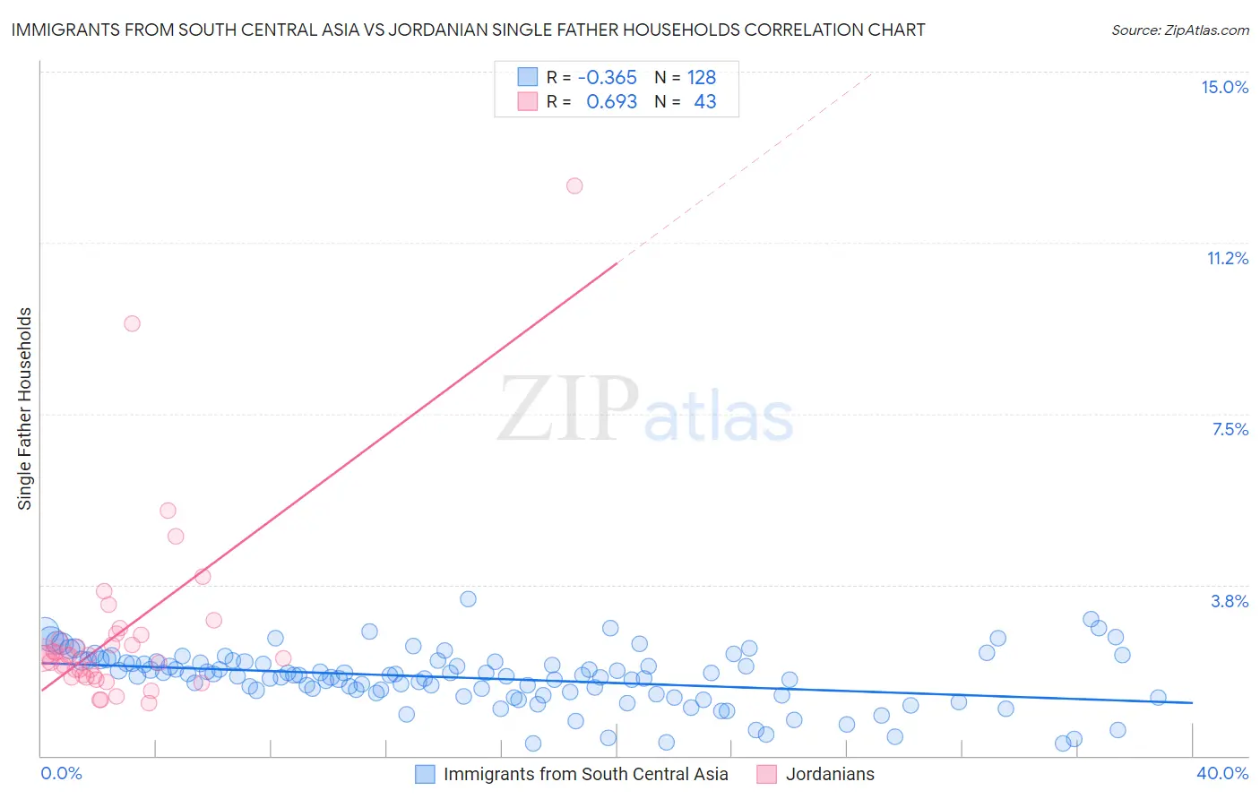 Immigrants from South Central Asia vs Jordanian Single Father Households