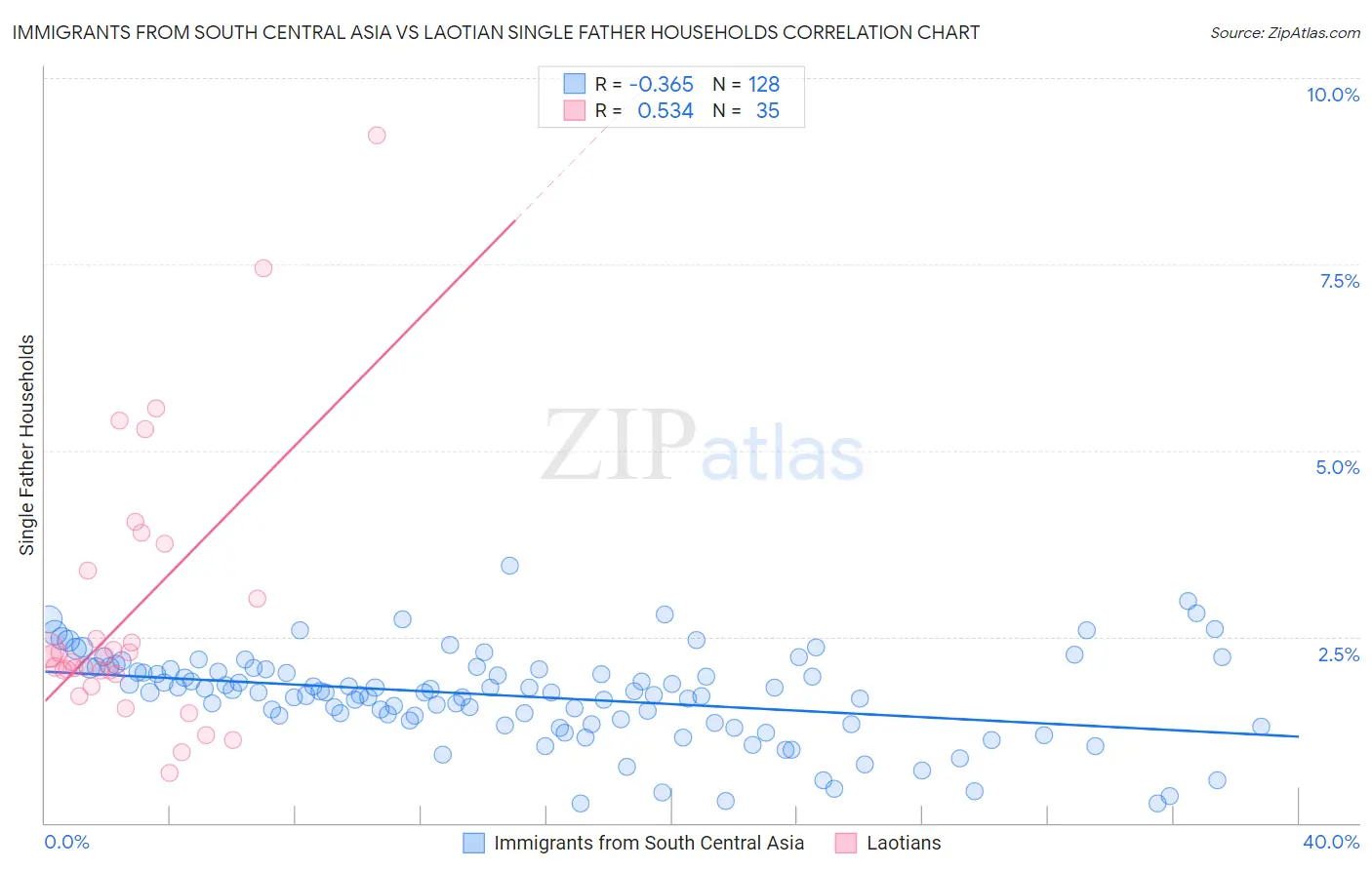 Immigrants from South Central Asia vs Laotian Single Father Households
