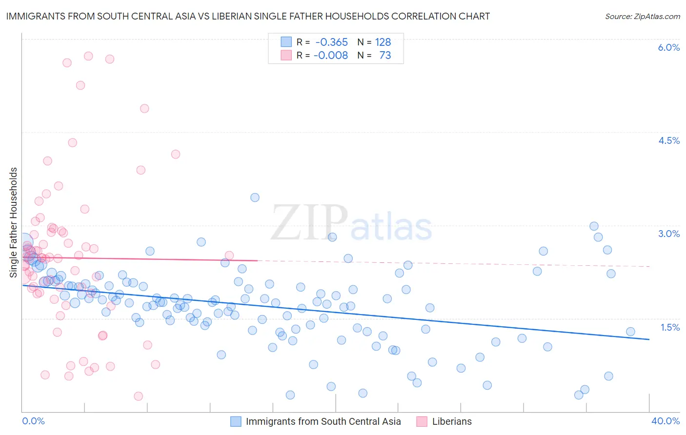 Immigrants from South Central Asia vs Liberian Single Father Households