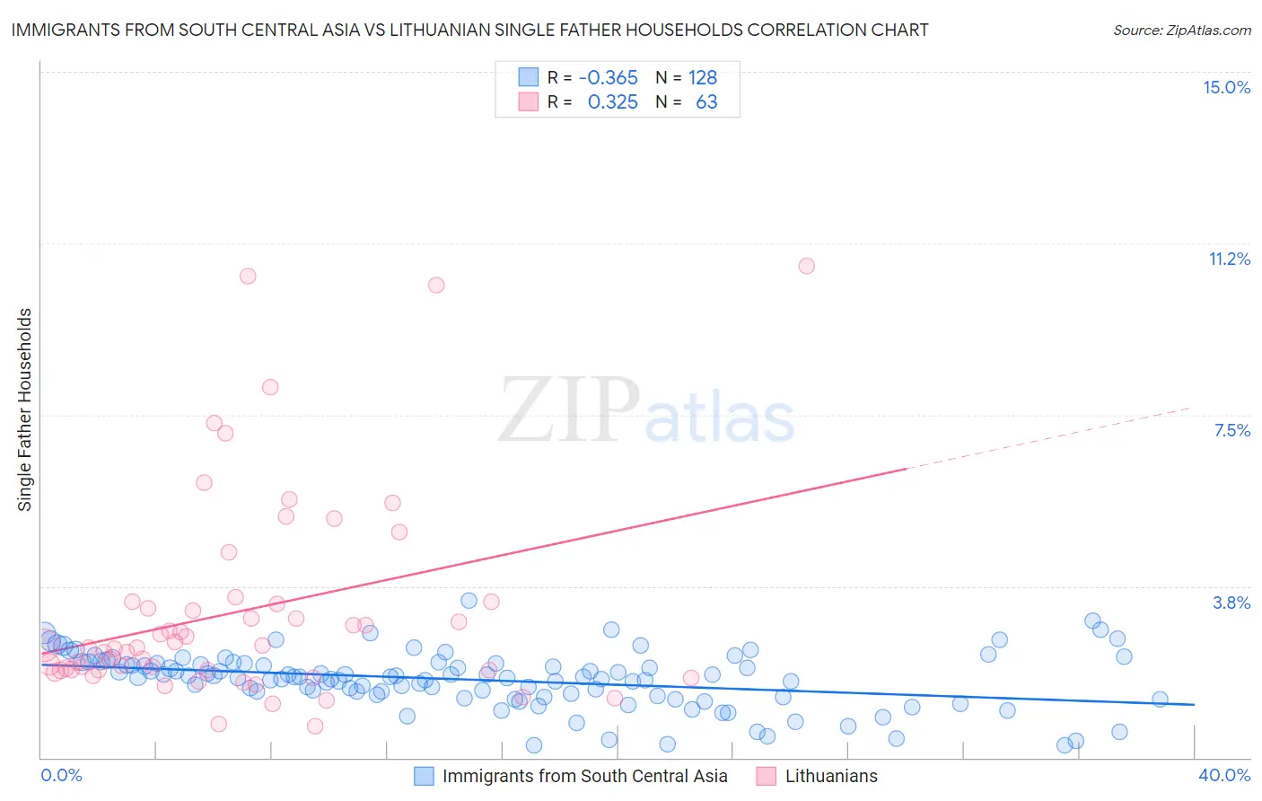 Immigrants from South Central Asia vs Lithuanian Single Father Households