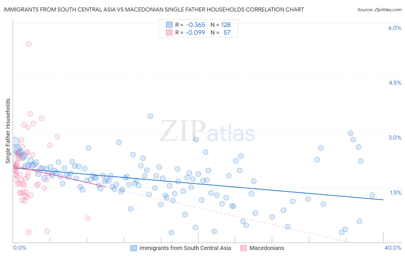 Immigrants from South Central Asia vs Macedonian Single Father Households