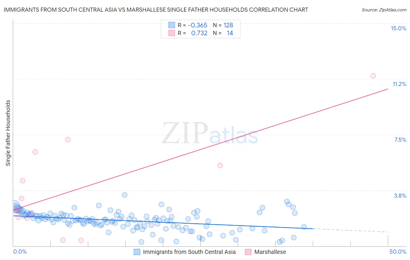 Immigrants from South Central Asia vs Marshallese Single Father Households