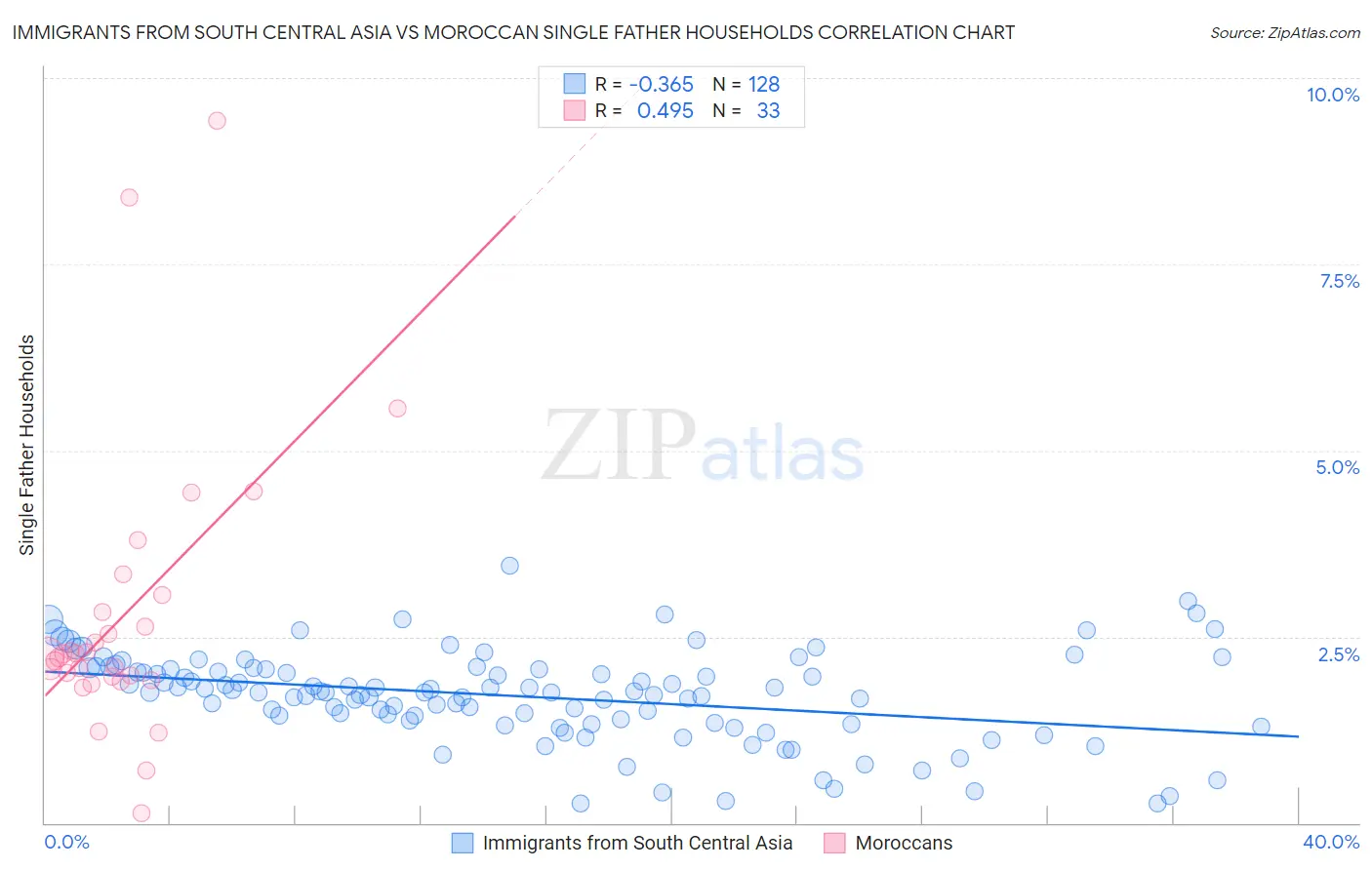 Immigrants from South Central Asia vs Moroccan Single Father Households
