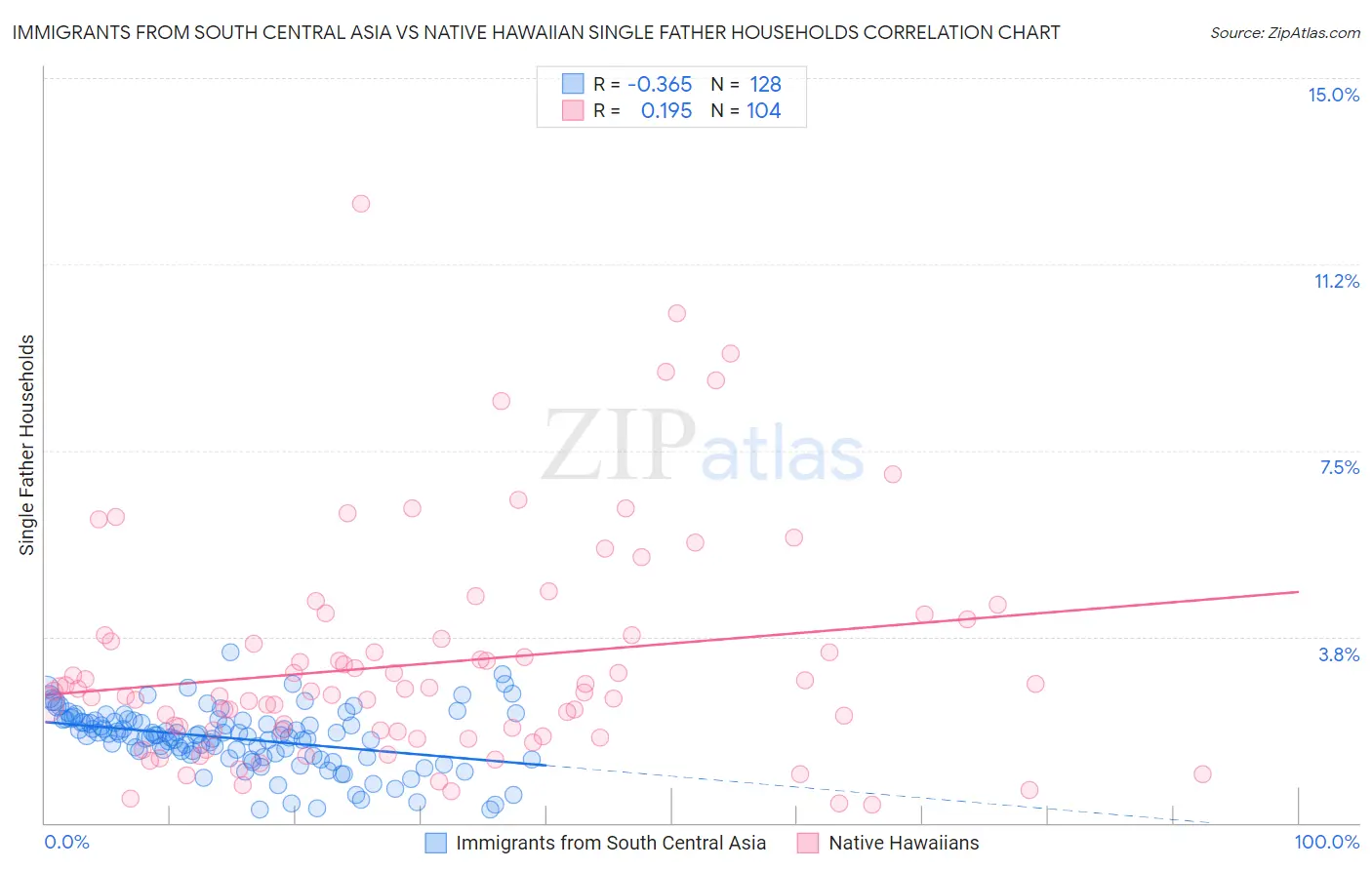 Immigrants from South Central Asia vs Native Hawaiian Single Father Households