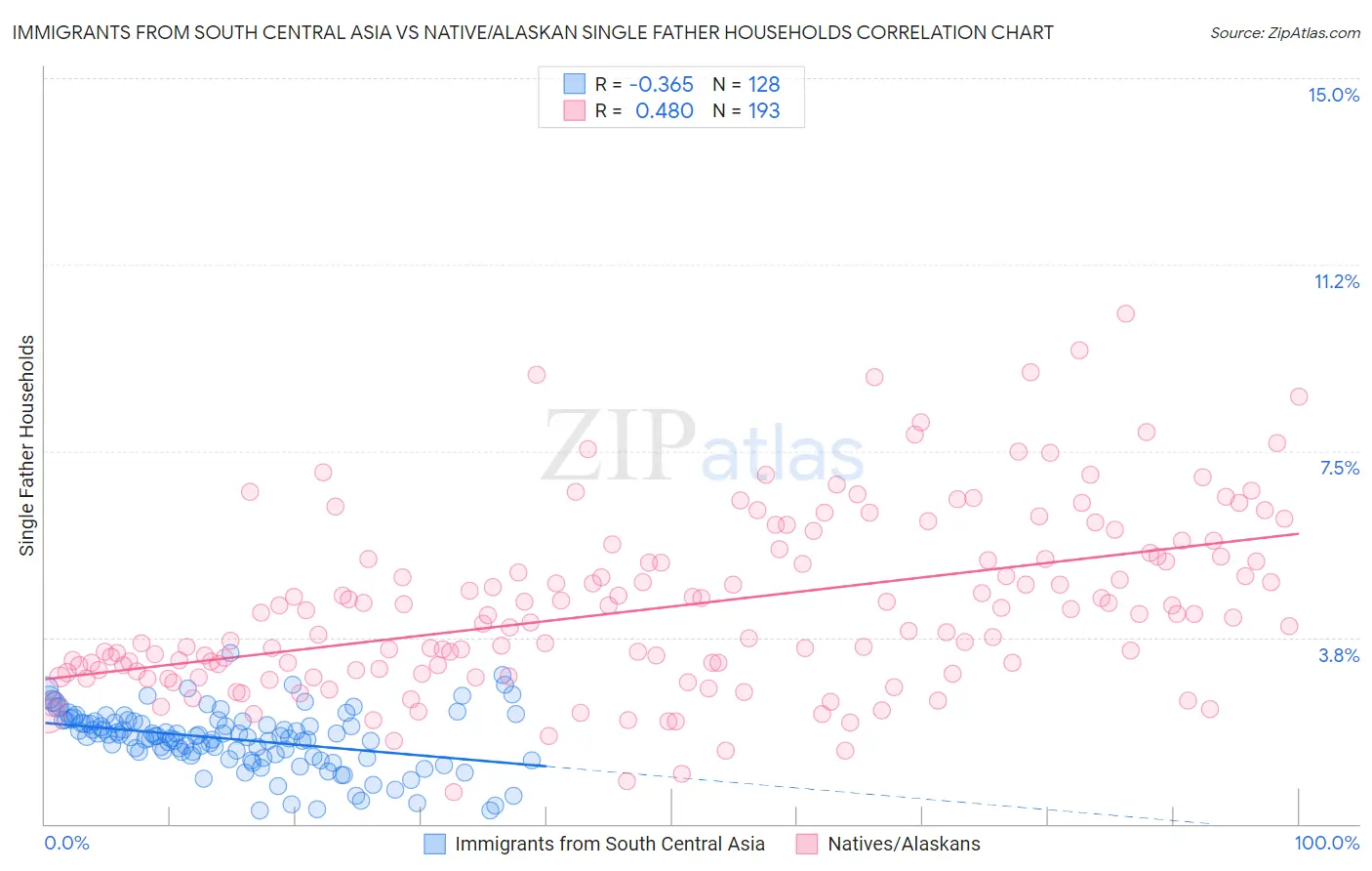 Immigrants from South Central Asia vs Native/Alaskan Single Father Households