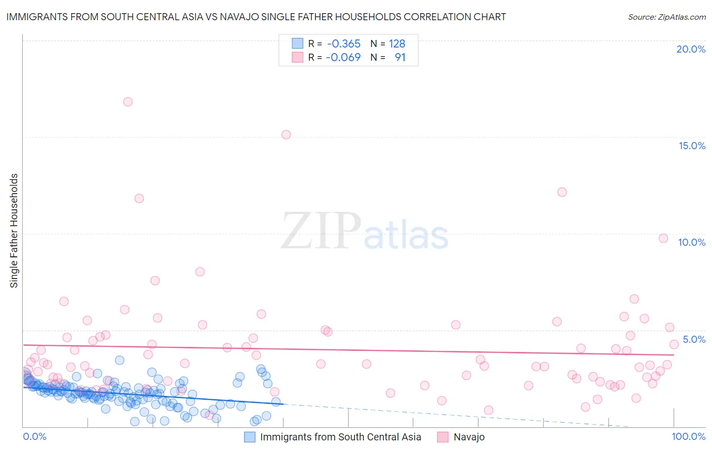Immigrants from South Central Asia vs Navajo Single Father Households