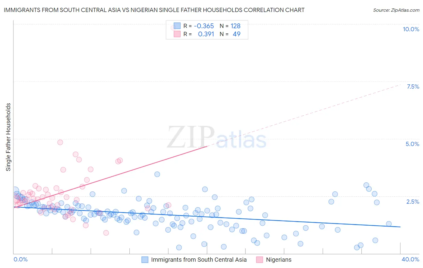 Immigrants from South Central Asia vs Nigerian Single Father Households