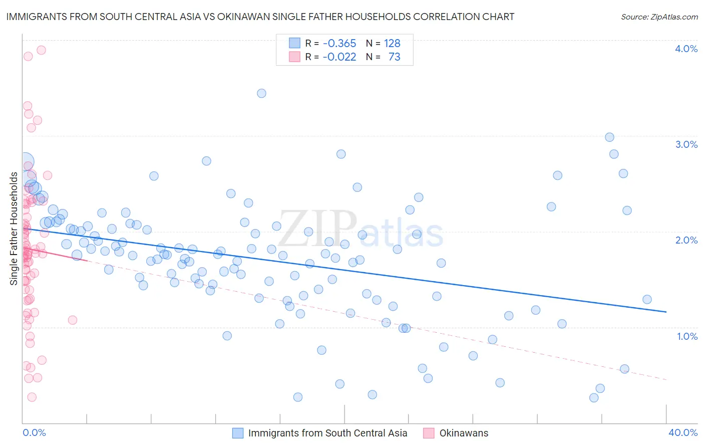 Immigrants from South Central Asia vs Okinawan Single Father Households
