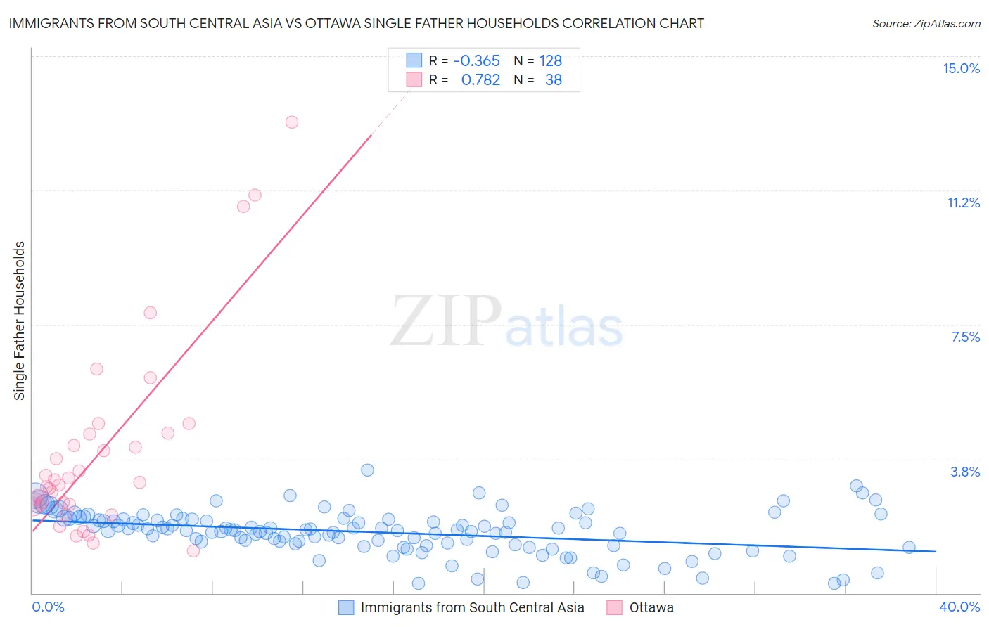 Immigrants from South Central Asia vs Ottawa Single Father Households