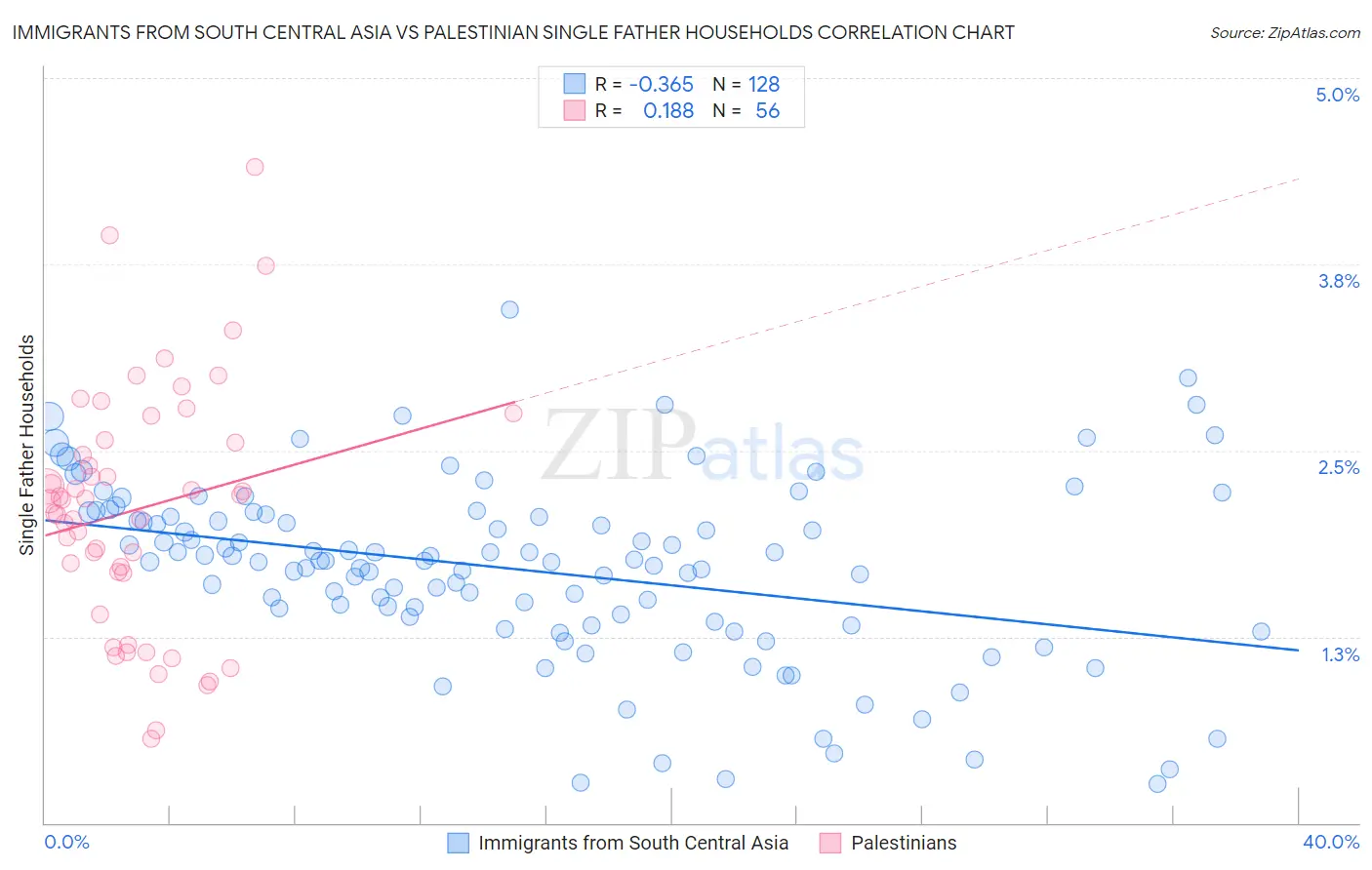 Immigrants from South Central Asia vs Palestinian Single Father Households