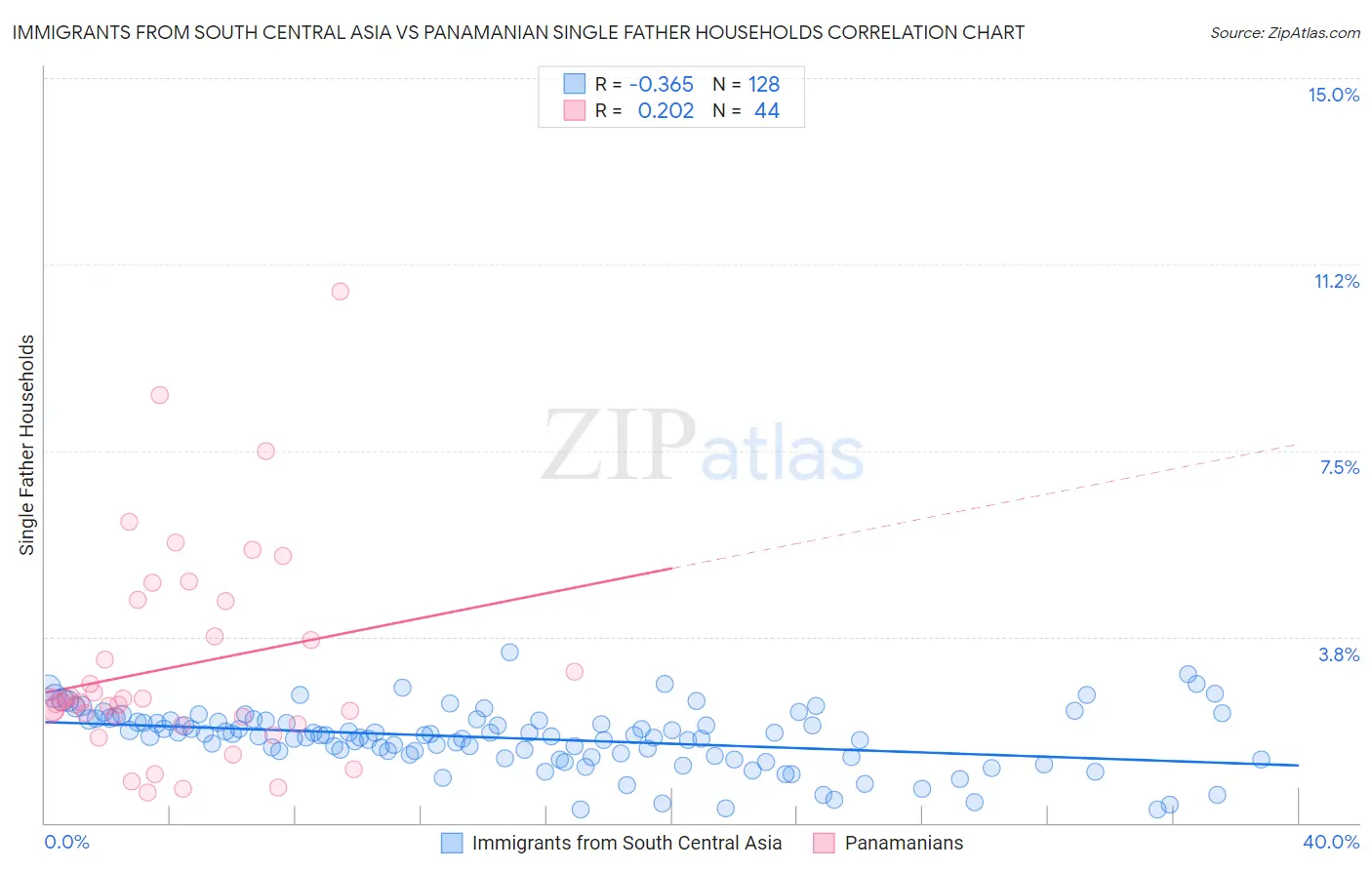 Immigrants from South Central Asia vs Panamanian Single Father Households