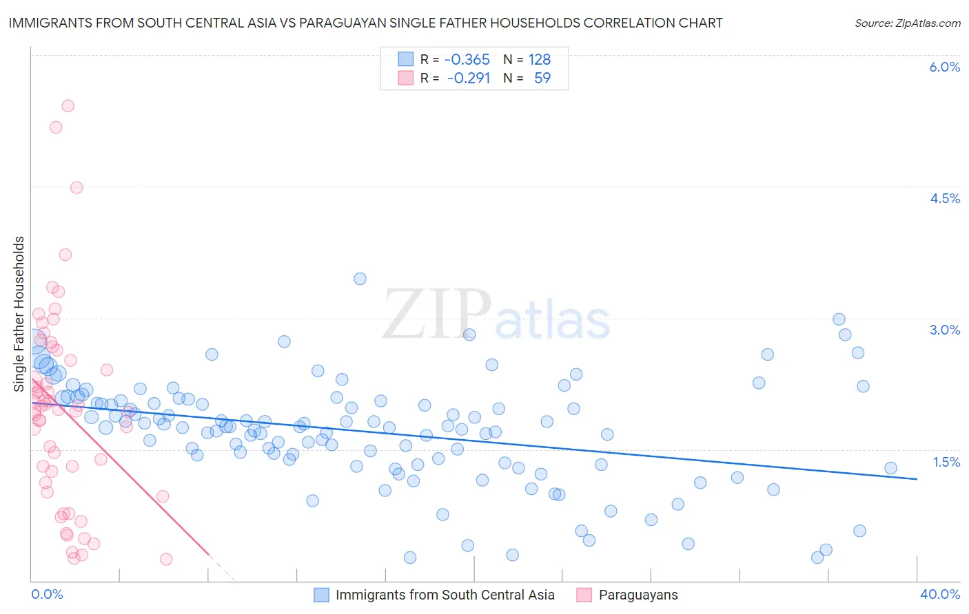 Immigrants from South Central Asia vs Paraguayan Single Father Households