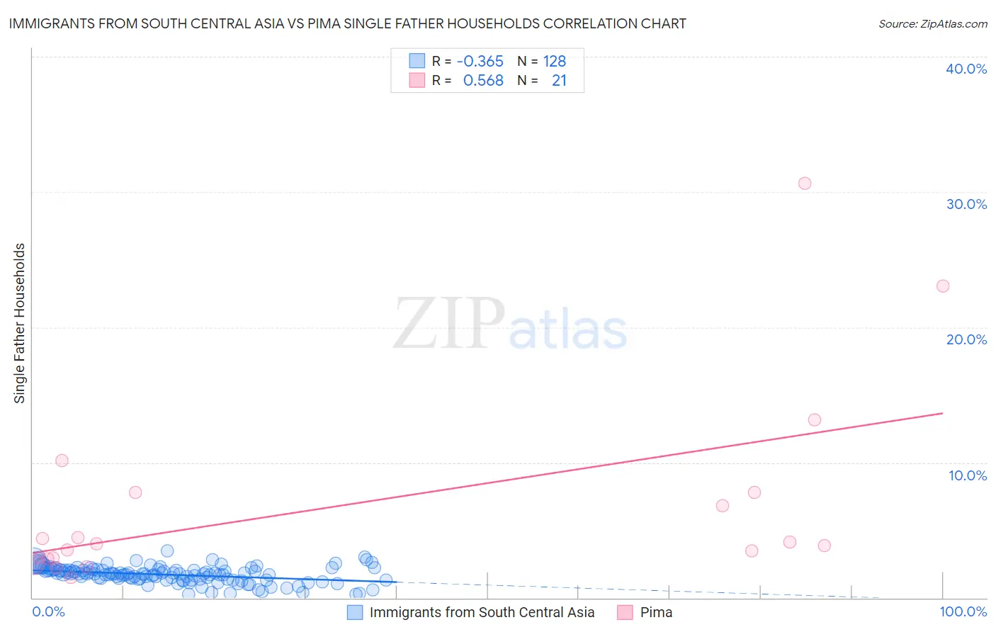 Immigrants from South Central Asia vs Pima Single Father Households