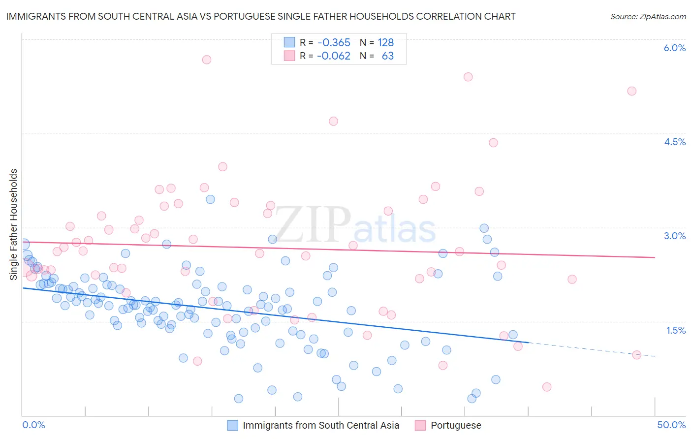 Immigrants from South Central Asia vs Portuguese Single Father Households