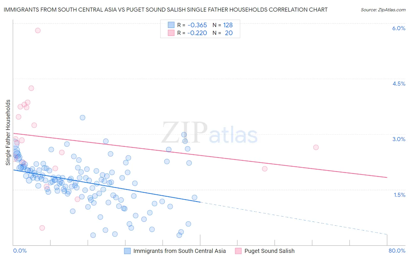 Immigrants from South Central Asia vs Puget Sound Salish Single Father Households