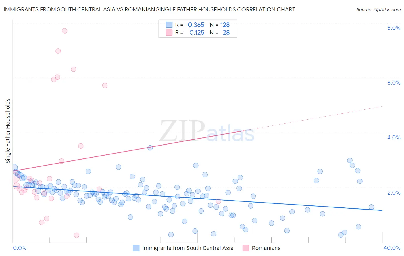 Immigrants from South Central Asia vs Romanian Single Father Households
