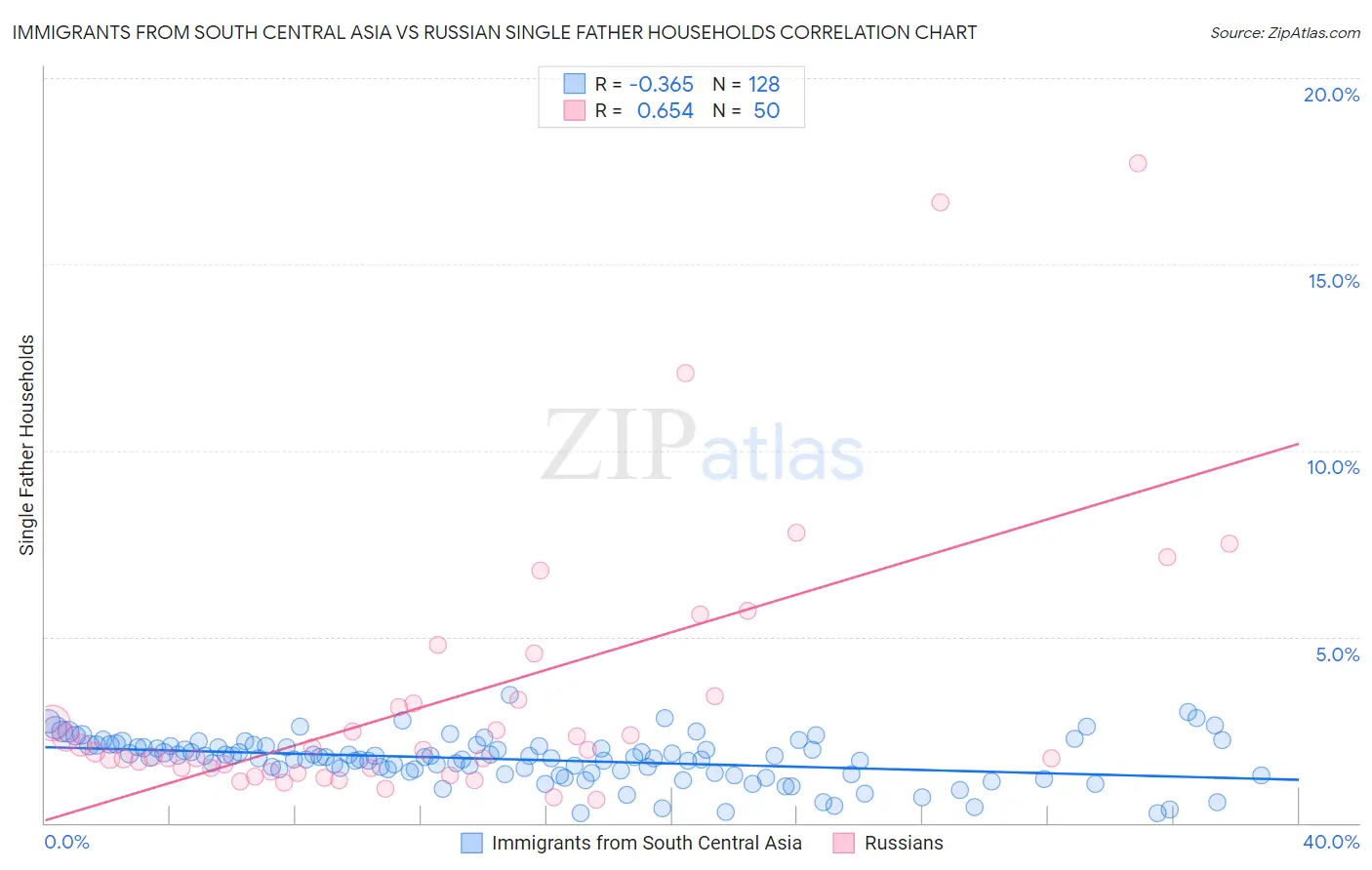 Immigrants from South Central Asia vs Russian Single Father Households