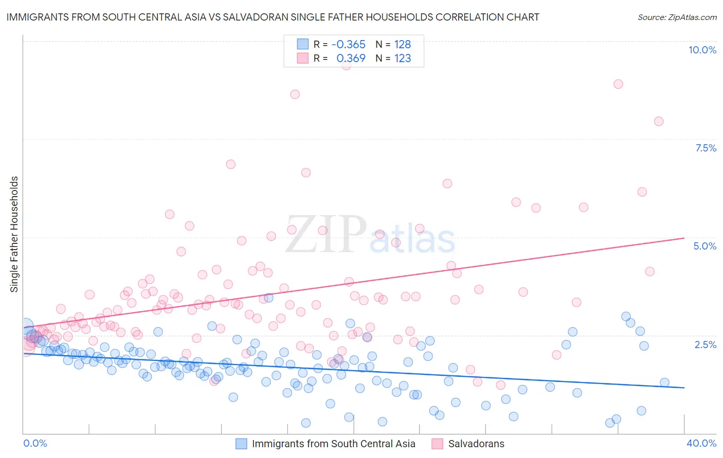 Immigrants from South Central Asia vs Salvadoran Single Father Households