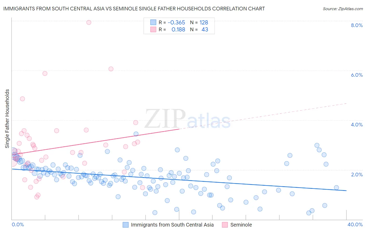 Immigrants from South Central Asia vs Seminole Single Father Households
