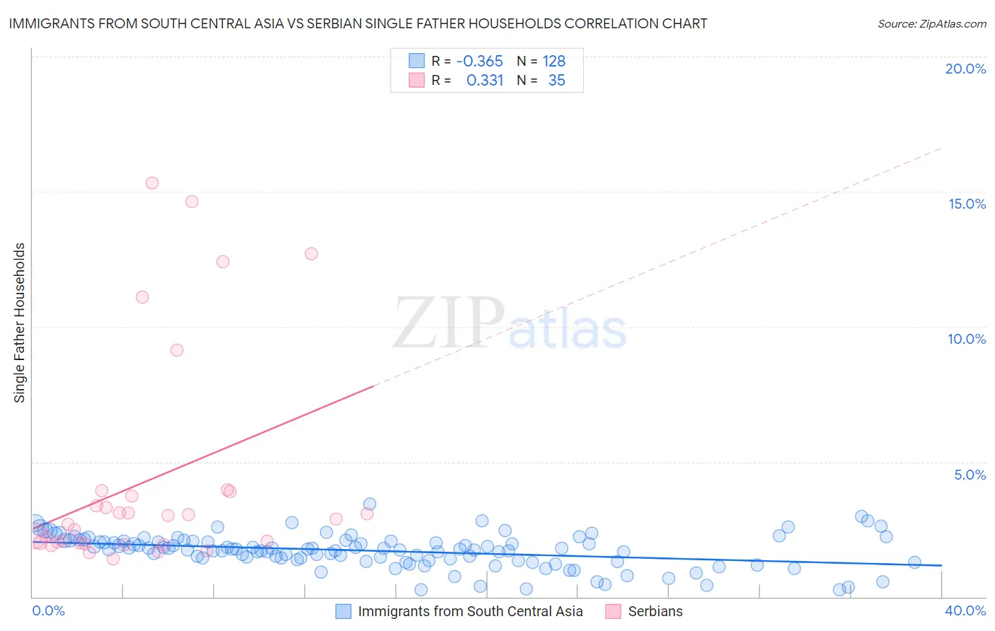 Immigrants from South Central Asia vs Serbian Single Father Households
