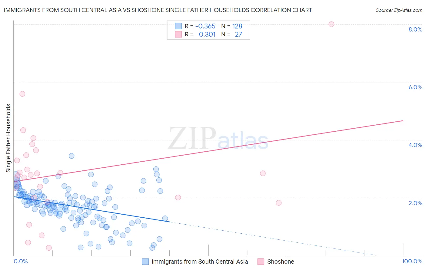 Immigrants from South Central Asia vs Shoshone Single Father Households