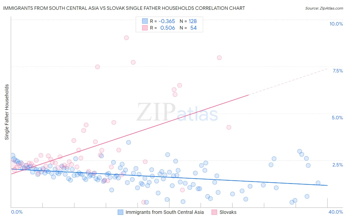 Immigrants from South Central Asia vs Slovak Single Father Households