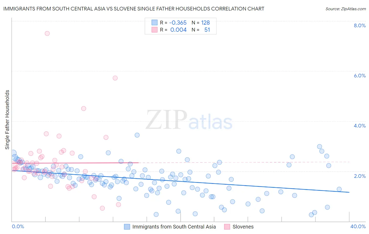 Immigrants from South Central Asia vs Slovene Single Father Households