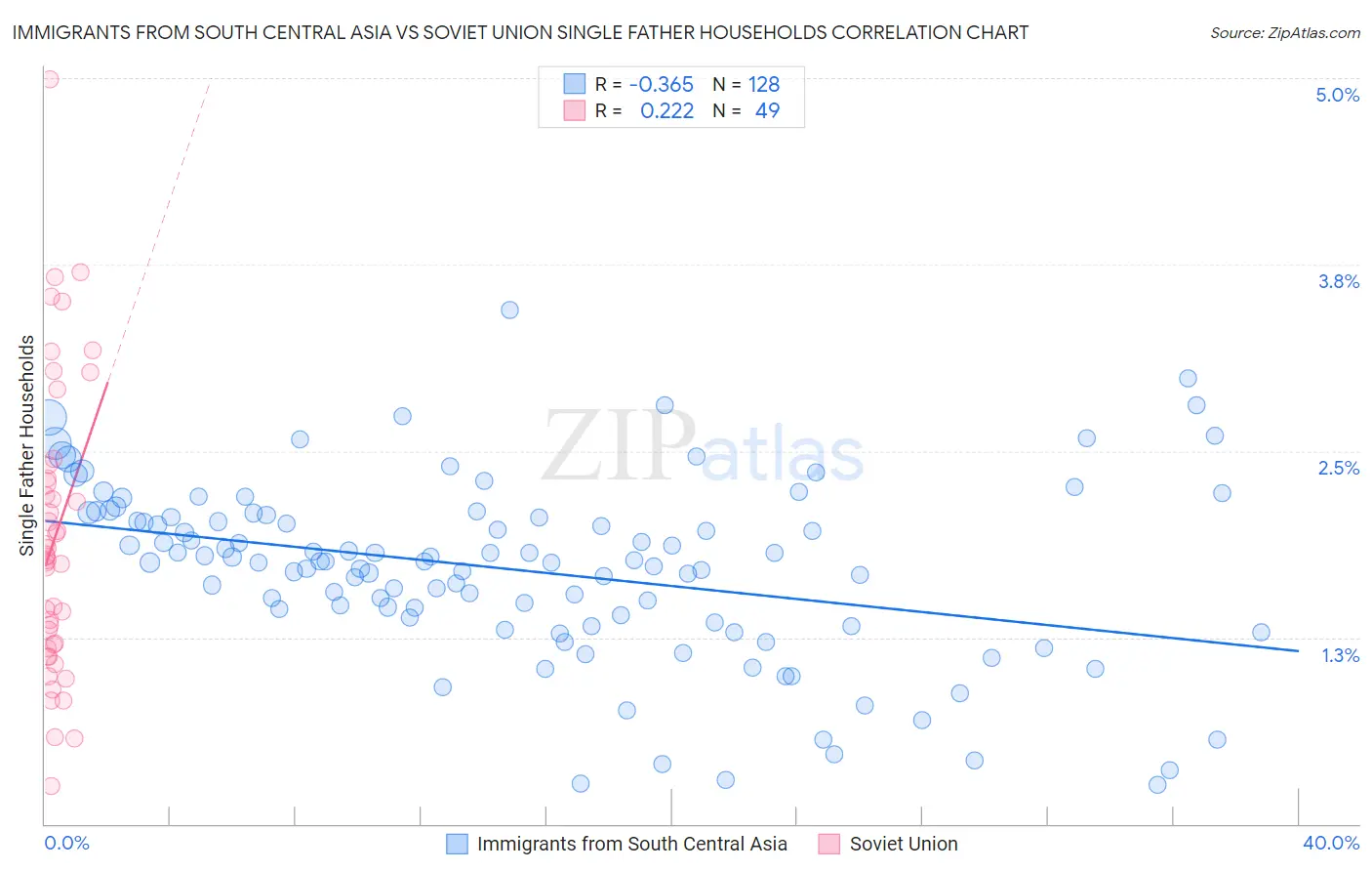 Immigrants from South Central Asia vs Soviet Union Single Father Households