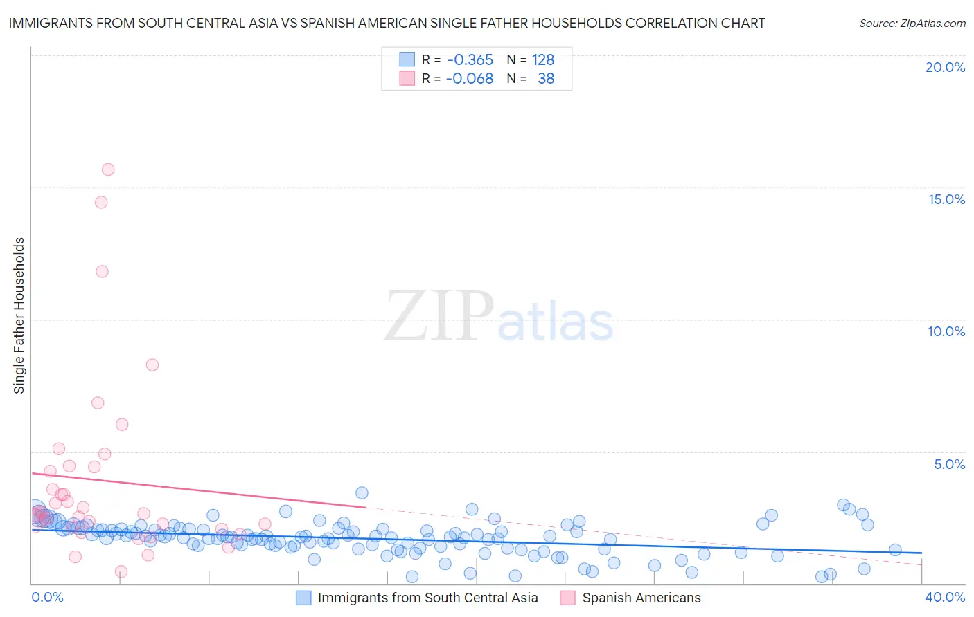 Immigrants from South Central Asia vs Spanish American Single Father Households