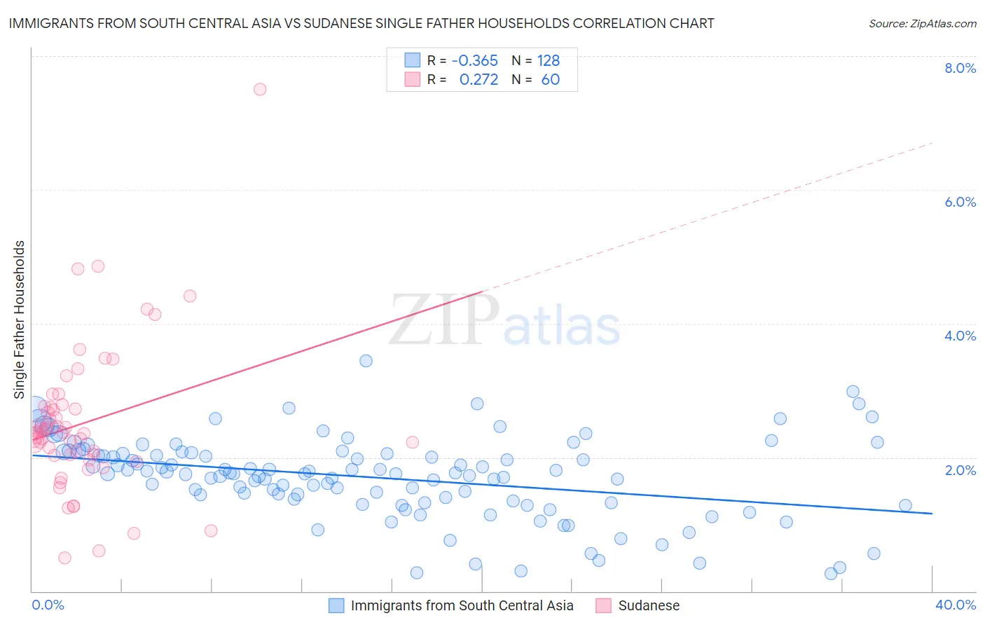 Immigrants from South Central Asia vs Sudanese Single Father Households