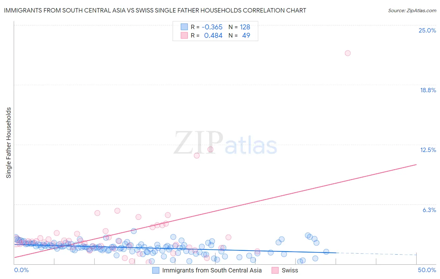 Immigrants from South Central Asia vs Swiss Single Father Households