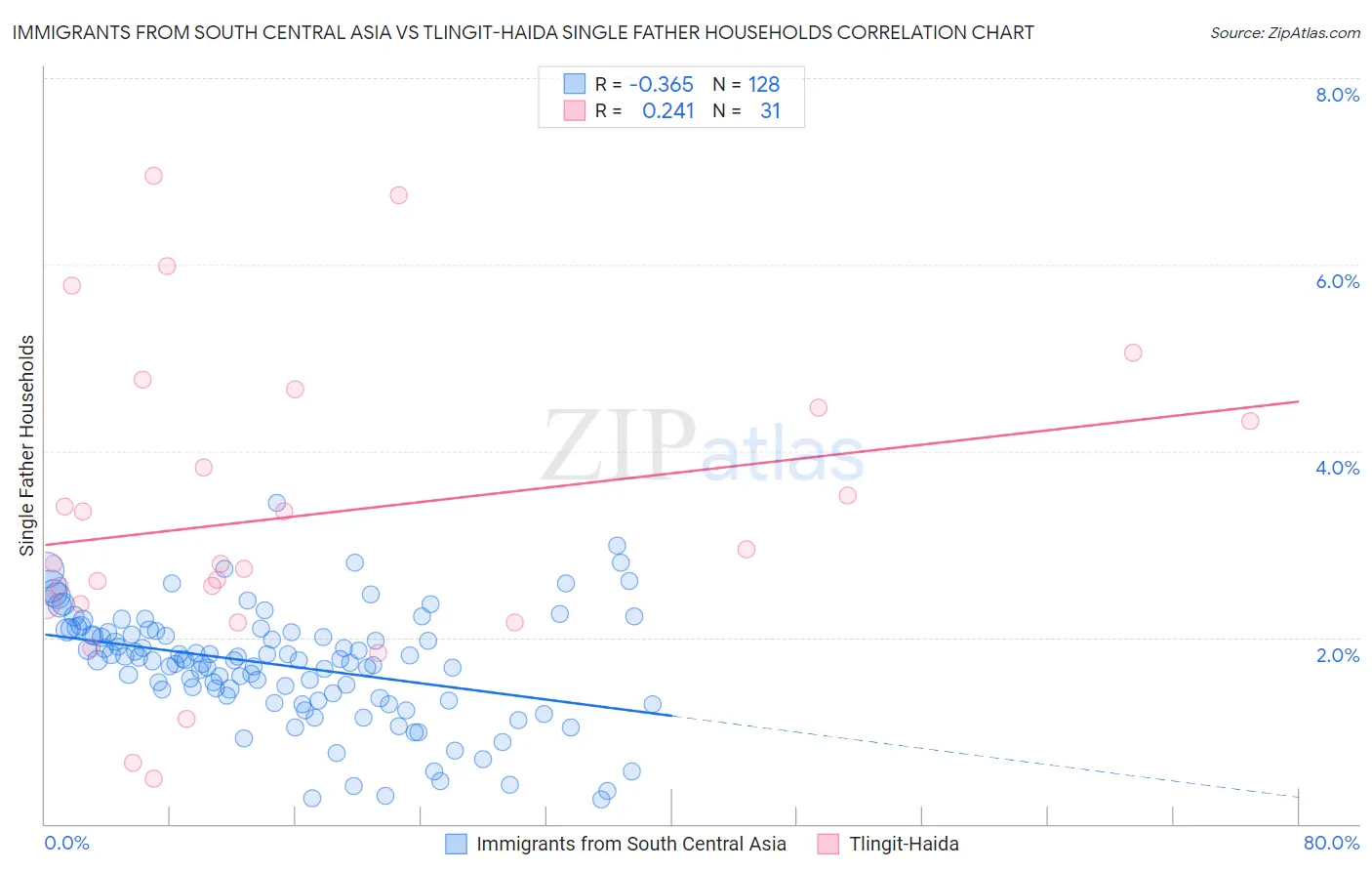 Immigrants from South Central Asia vs Tlingit-Haida Single Father Households
