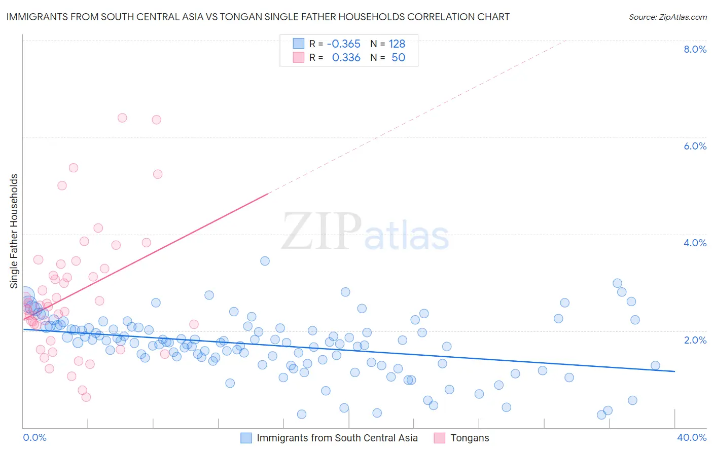 Immigrants from South Central Asia vs Tongan Single Father Households