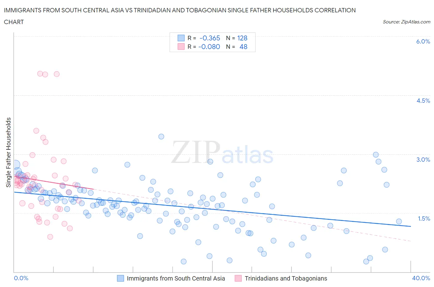 Immigrants from South Central Asia vs Trinidadian and Tobagonian Single Father Households