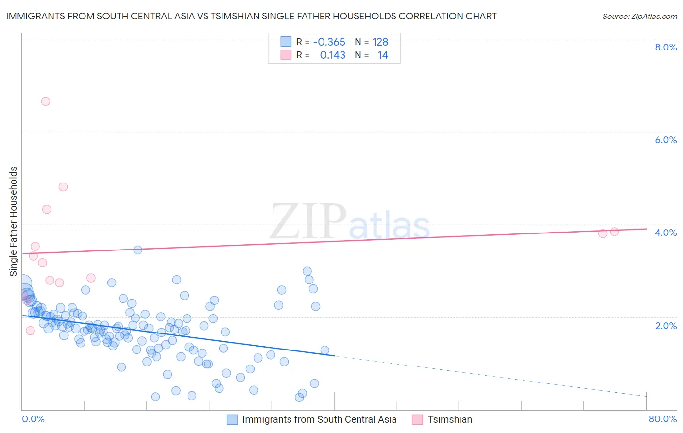 Immigrants from South Central Asia vs Tsimshian Single Father Households