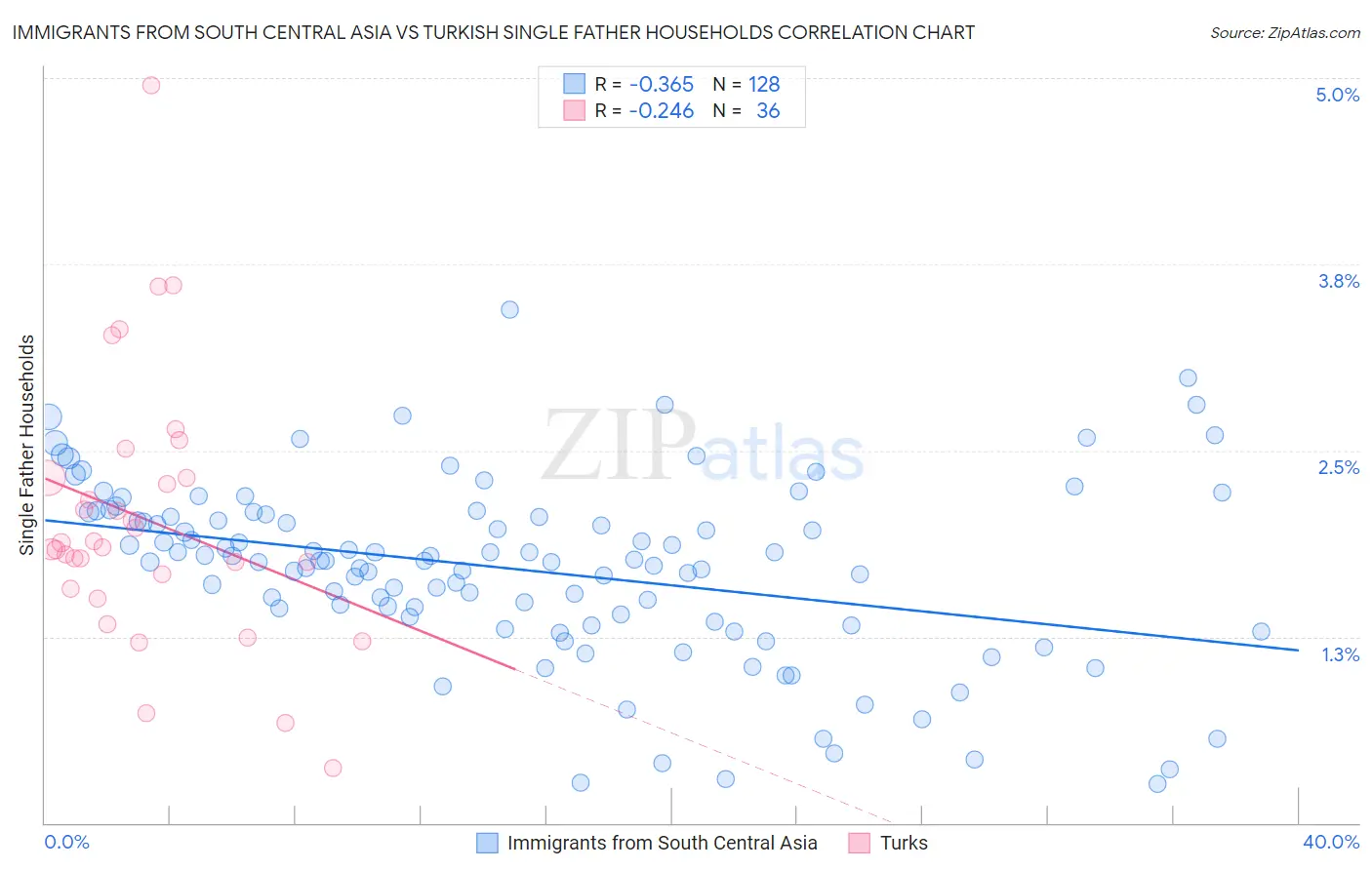Immigrants from South Central Asia vs Turkish Single Father Households