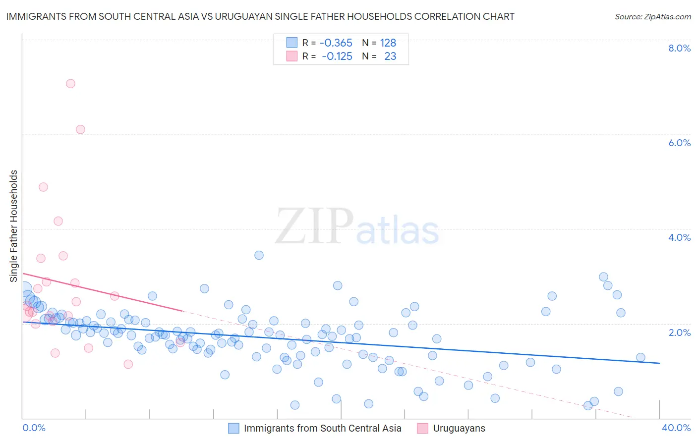 Immigrants from South Central Asia vs Uruguayan Single Father Households