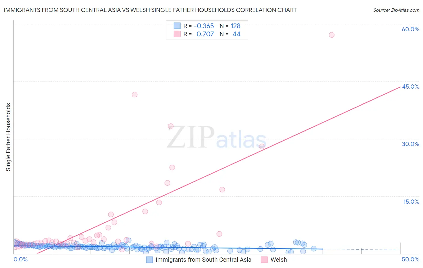 Immigrants from South Central Asia vs Welsh Single Father Households