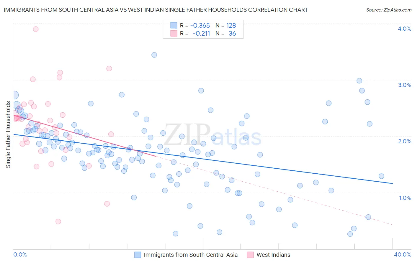 Immigrants from South Central Asia vs West Indian Single Father Households