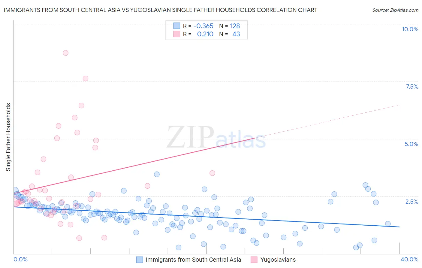 Immigrants from South Central Asia vs Yugoslavian Single Father Households