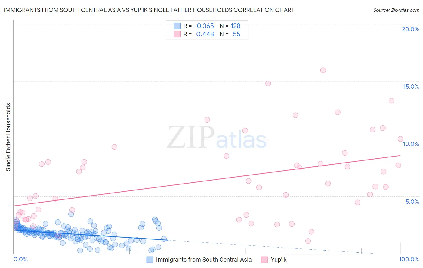 Immigrants from South Central Asia vs Yup'ik Single Father Households