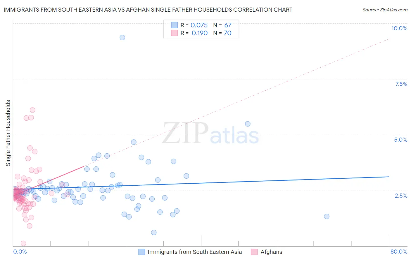 Immigrants from South Eastern Asia vs Afghan Single Father Households