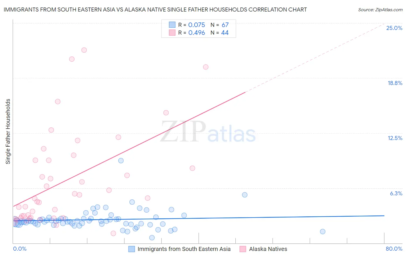 Immigrants from South Eastern Asia vs Alaska Native Single Father Households