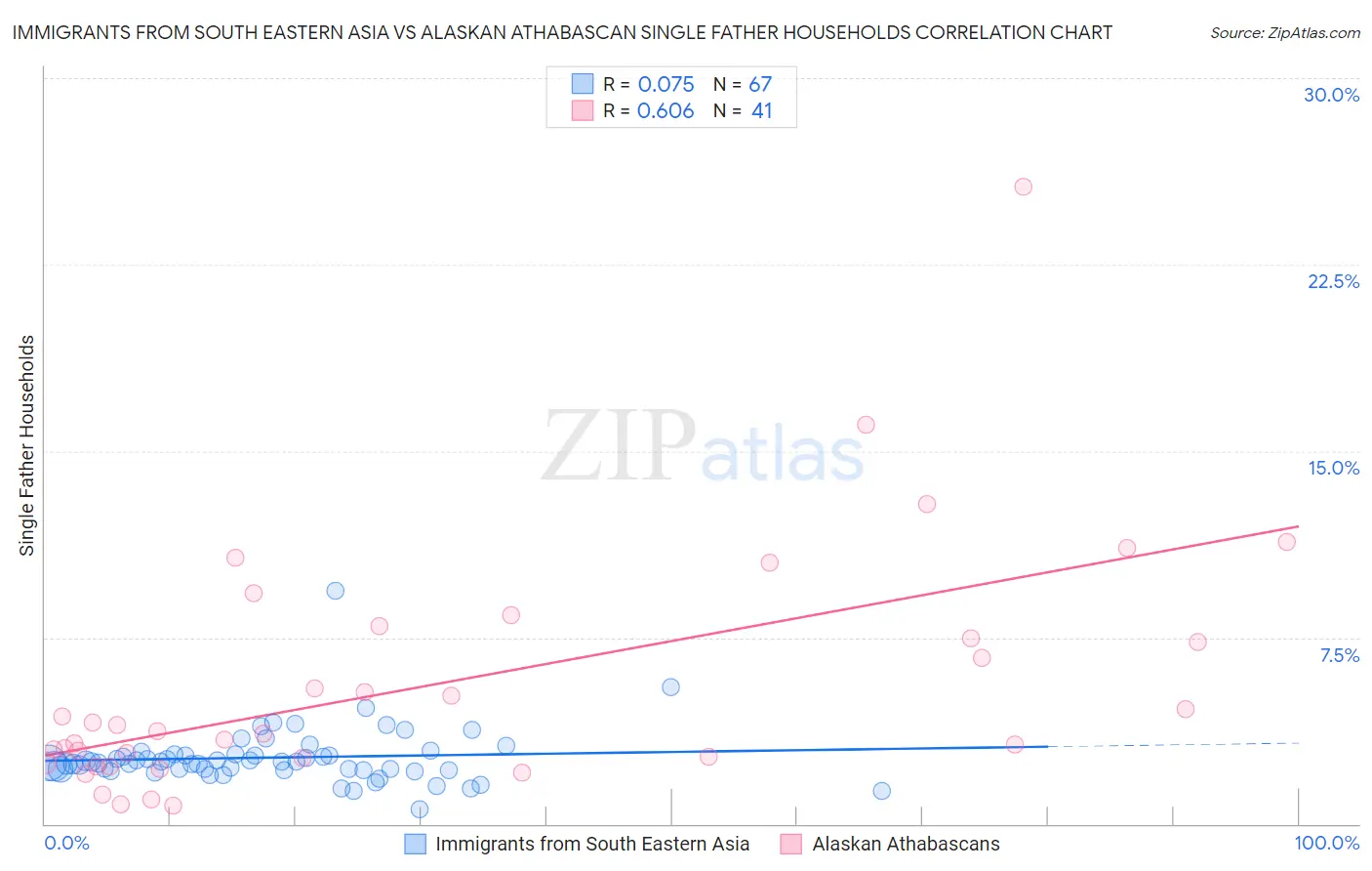 Immigrants from South Eastern Asia vs Alaskan Athabascan Single Father Households