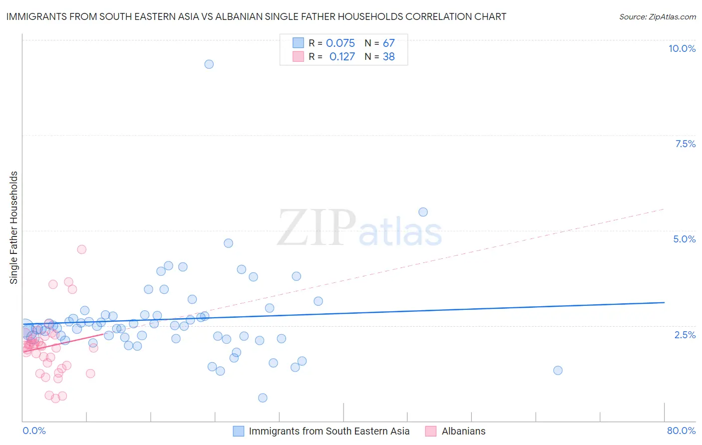 Immigrants from South Eastern Asia vs Albanian Single Father Households