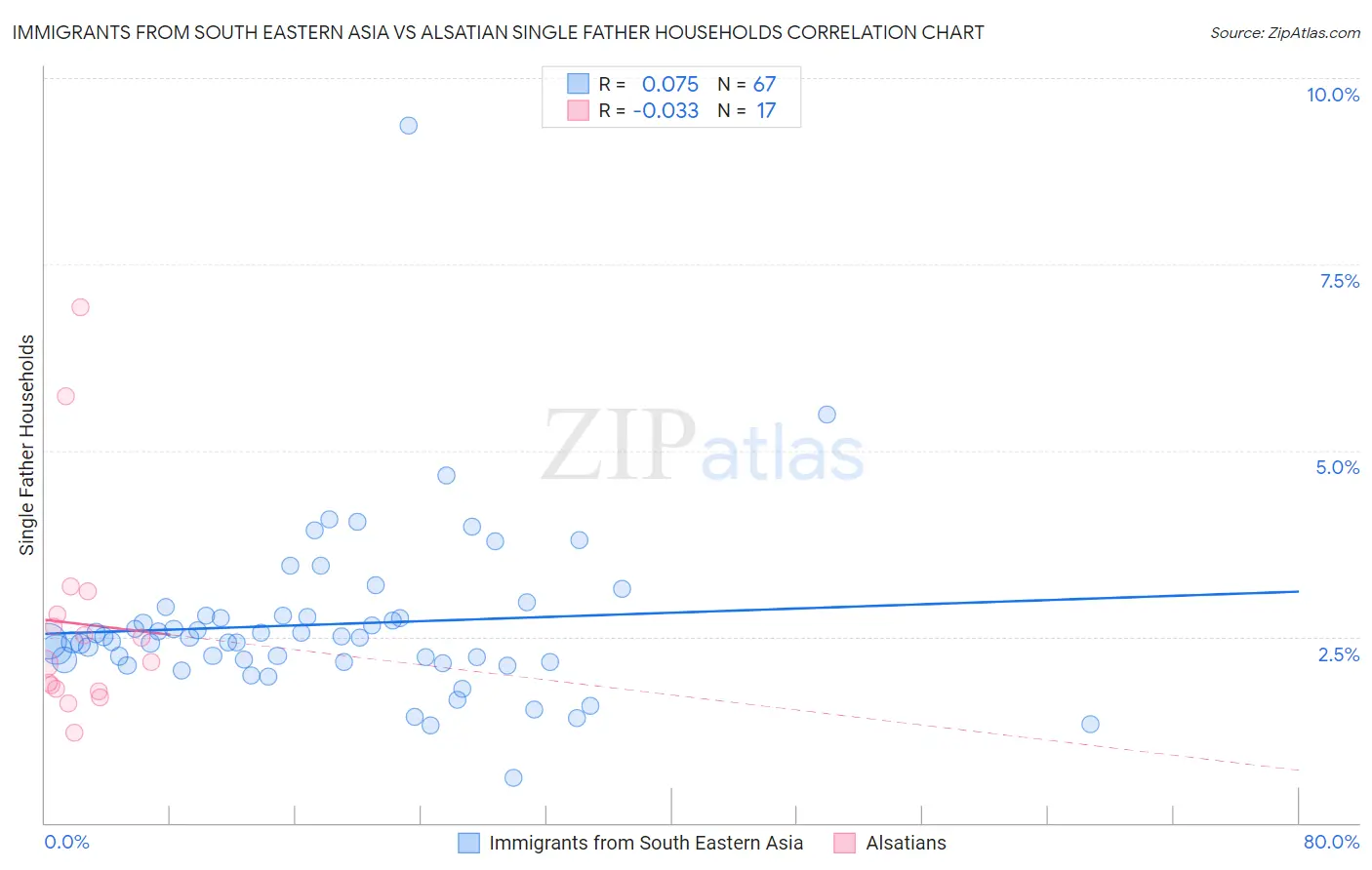 Immigrants from South Eastern Asia vs Alsatian Single Father Households